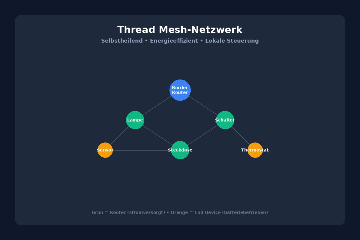 Thread bildet ein selbstheilendes Mesh-Netzwerk für maximale Zuverlässigkeit Thread Mesh Netzwerk Aufbau mit Border Router und verschiedenen Smart Home Geräten