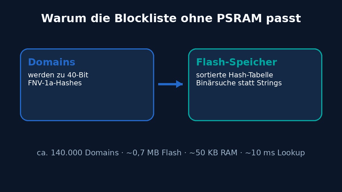 ESP32-C3 DNS-Werbeblocker: über 500.000 Domains ohne PSRAM